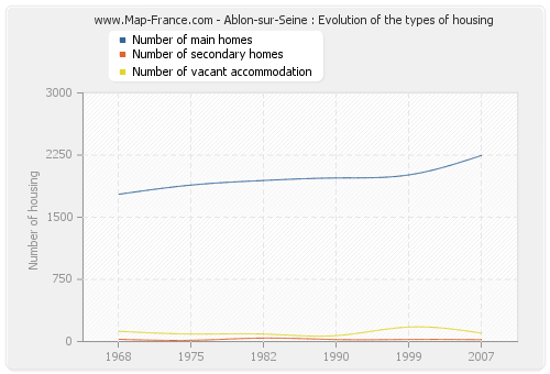 Ablon-sur-Seine : Evolution of the types of housing