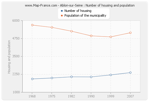 Ablon-sur-Seine : Number of housing and population