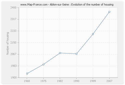 Ablon-sur-Seine : Evolution of the number of housing