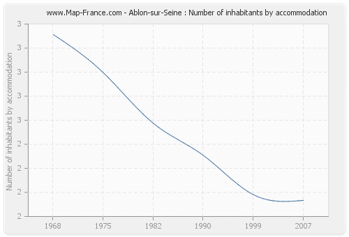 Ablon-sur-Seine : Number of inhabitants by accommodation
