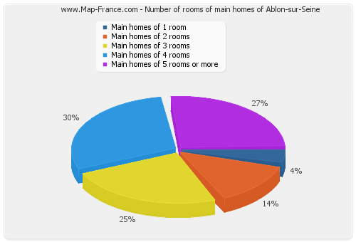 Number of rooms of main homes of Ablon-sur-Seine