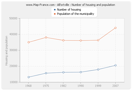 Alfortville : Number of housing and population