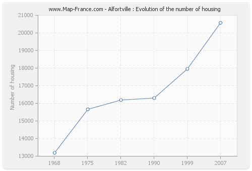 Alfortville : Evolution of the number of housing