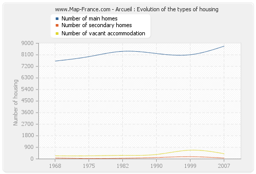 Arcueil : Evolution of the types of housing