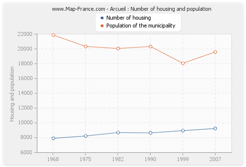Arcueil : Number of housing and population