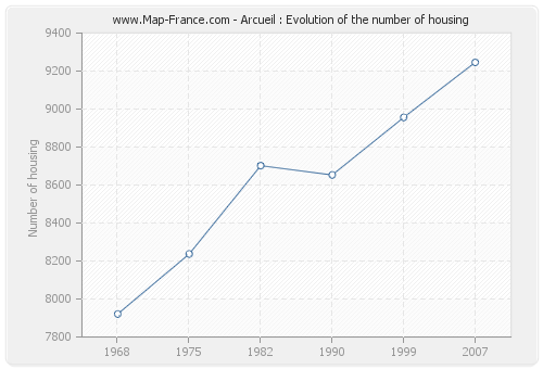 Arcueil : Evolution of the number of housing