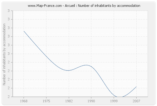 Arcueil : Number of inhabitants by accommodation