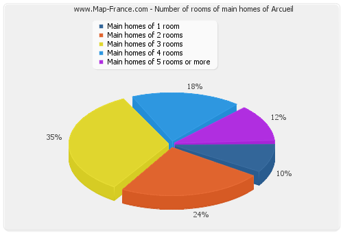 Number of rooms of main homes of Arcueil