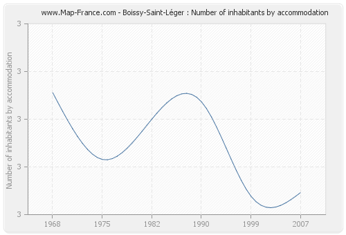 Boissy-Saint-Léger : Number of inhabitants by accommodation