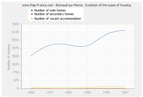 Bonneuil-sur-Marne : Evolution of the types of housing