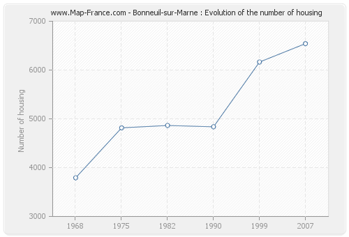 Bonneuil-sur-Marne : Evolution of the number of housing