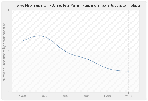 Bonneuil-sur-Marne : Number of inhabitants by accommodation