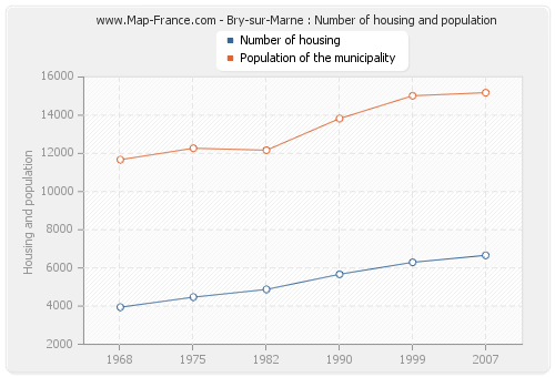 Bry-sur-Marne : Number of housing and population