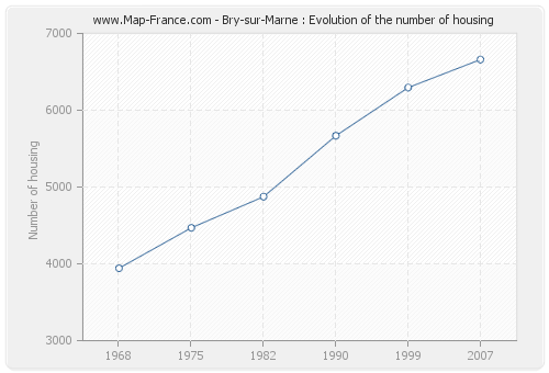 Bry-sur-Marne : Evolution of the number of housing