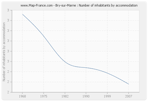 Bry-sur-Marne : Number of inhabitants by accommodation