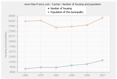 Cachan : Number of housing and population