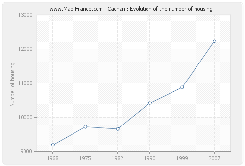 Cachan : Evolution of the number of housing