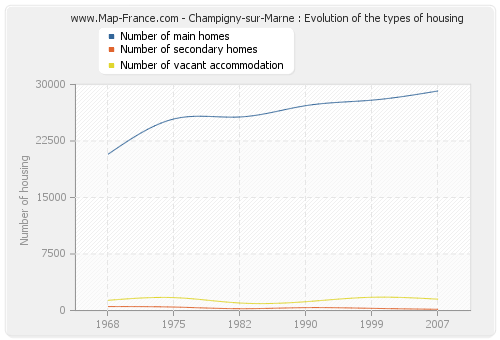 Champigny-sur-Marne : Evolution of the types of housing