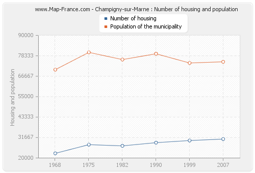 Champigny-sur-Marne : Number of housing and population