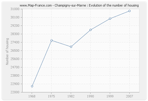 Champigny-sur-Marne : Evolution of the number of housing