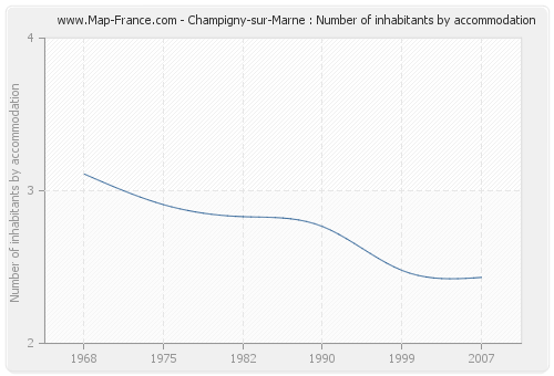 Champigny-sur-Marne : Number of inhabitants by accommodation