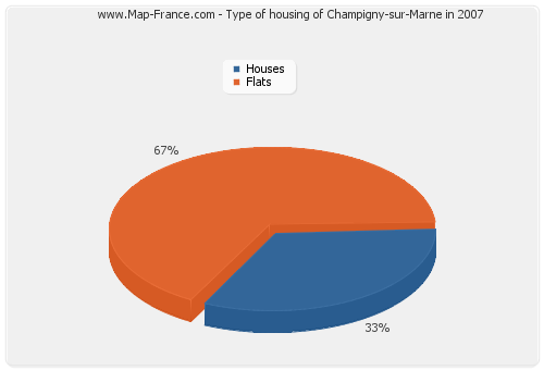 Type of housing of Champigny-sur-Marne in 2007