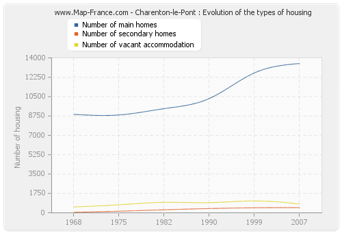 Charenton-le-Pont : Evolution of the types of housing