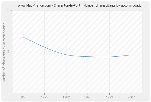 Charenton-le-Pont : Number of inhabitants by accommodation