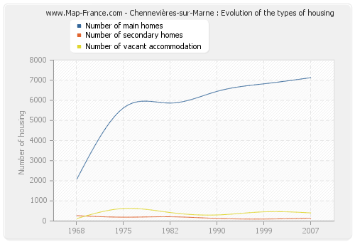 Chennevières-sur-Marne : Evolution of the types of housing