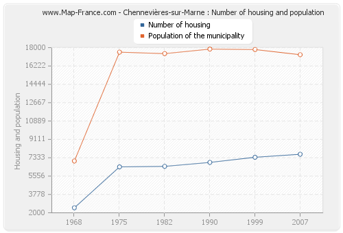 Chennevières-sur-Marne : Number of housing and population