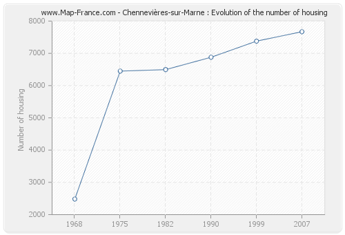 Chennevières-sur-Marne : Evolution of the number of housing