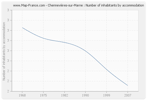 Chennevières-sur-Marne : Number of inhabitants by accommodation