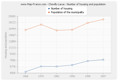 Chevilly-Larue : Number of housing and population