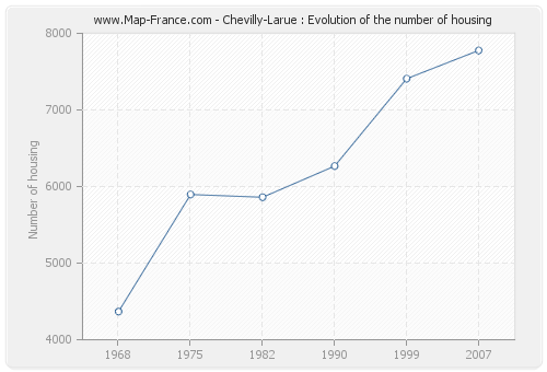 Chevilly-Larue : Evolution of the number of housing