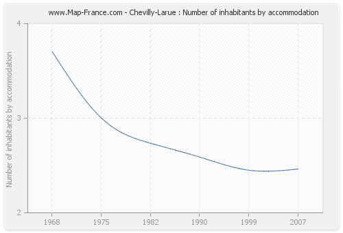 Chevilly-Larue : Number of inhabitants by accommodation