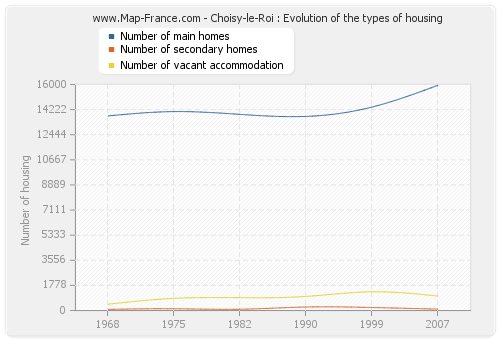 Choisy-le-Roi : Evolution of the types of housing
