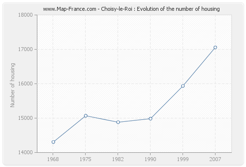 Choisy-le-Roi : Evolution of the number of housing