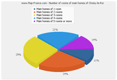 Number of rooms of main homes of Choisy-le-Roi