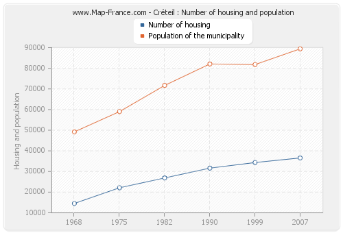 Créteil : Number of housing and population