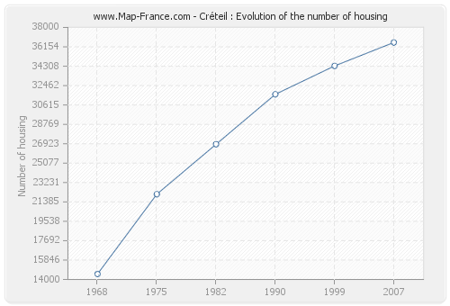 Créteil : Evolution of the number of housing