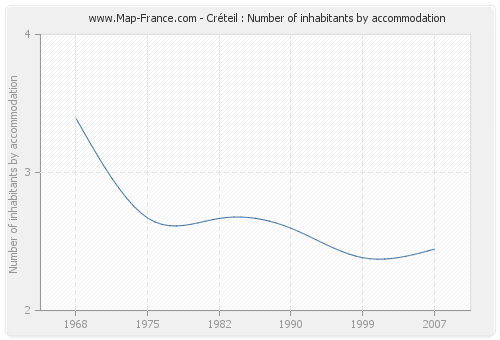 Créteil : Number of inhabitants by accommodation