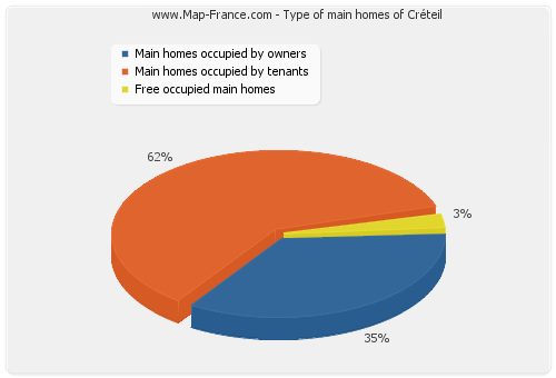 Type of main homes of Créteil