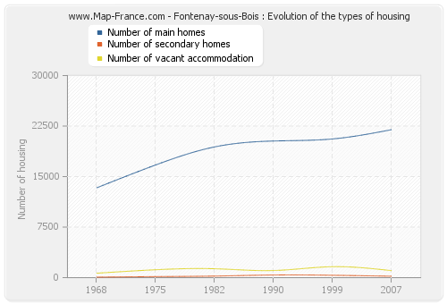 Fontenay-sous-Bois : Evolution of the types of housing