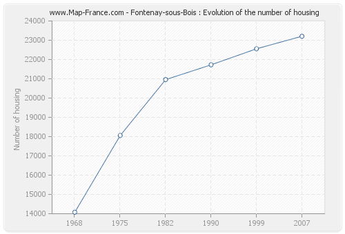 Fontenay-sous-Bois : Evolution of the number of housing