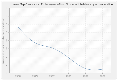Fontenay-sous-Bois : Number of inhabitants by accommodation
