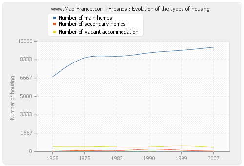 Fresnes : Evolution of the types of housing