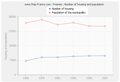 Fresnes : Number of housing and population