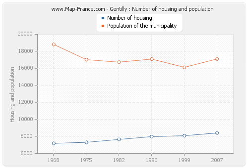Gentilly : Number of housing and population