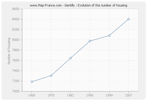 Gentilly : Evolution of the number of housing