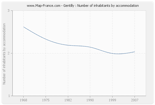 Gentilly : Number of inhabitants by accommodation